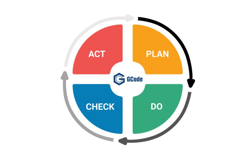 pdca gcode